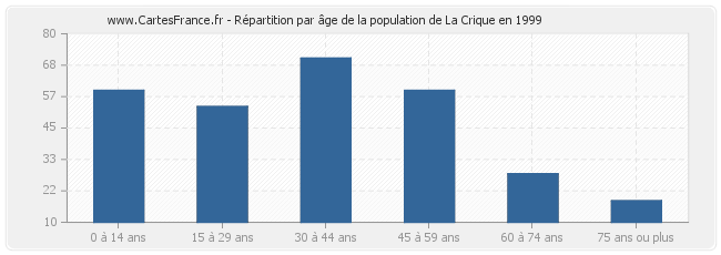 Répartition par âge de la population de La Crique en 1999